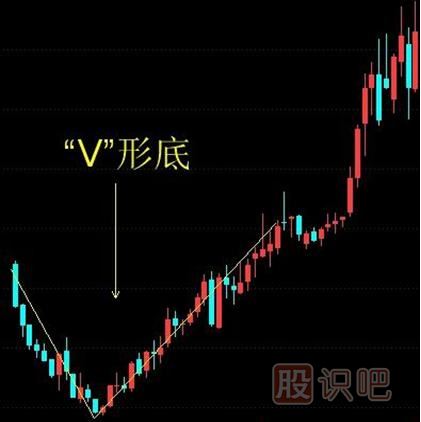 <a href=http://www.123cyq.com/jsfx/K/ target=_blank class=infotextkey>K線</a>圖V形底的選股技巧