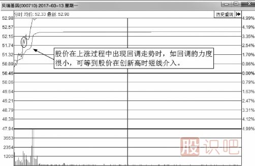 如何分析分時圖走勢中的回調(diào)買賣點(diǎn)