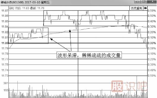 無莊控盤的情況下的分時(shí)圖會(huì)是什么樣？