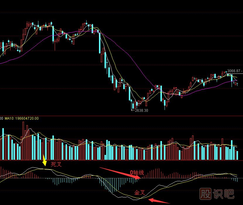 MACD是什么意思？MACD金叉是什么？MACD指標(biāo)詳解