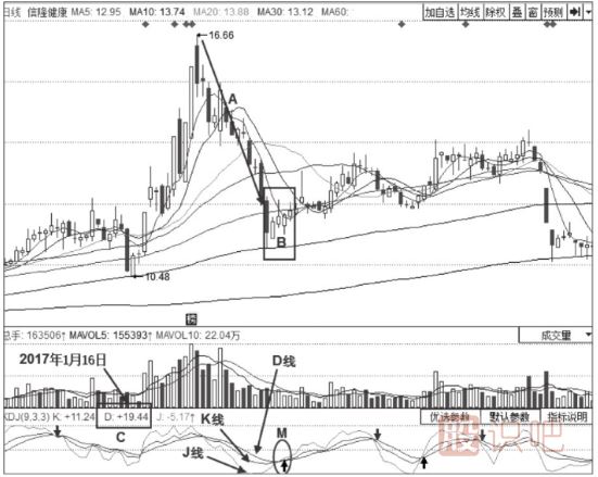 KDJ指標(biāo)詳解-什么是KDJ超賣(mài)-KDJ指標(biāo)的超賣(mài)提示