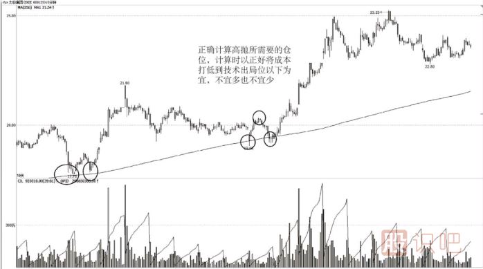 短線交易如何控制買入的成本？