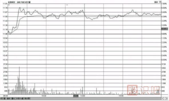 分時圖盤中走勢高位橫盤意味著什么（圖解）
