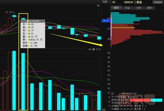 股票莊家出貨比較常見的四種手法，你必須知道。