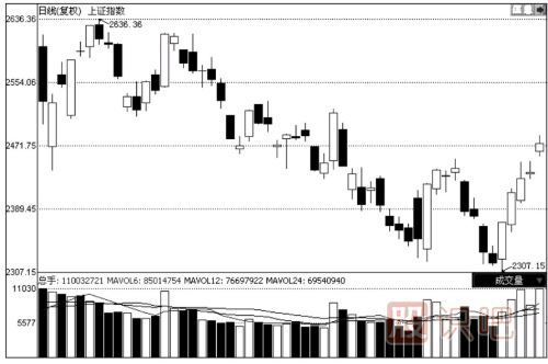 <a href=http://www.123cyq.com/jsfx/K/ target=_blank class=infotextkey>K線</a>圖與成交量的關(guān)系