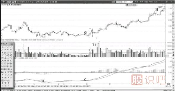 MACD背離買(mǎi)點(diǎn)解讀