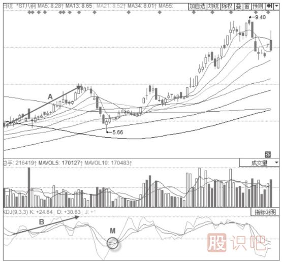 主力清理浮籌時期的KDJ指標形態(tài)分析-重回50線以下的KDJ金叉形態(tài)