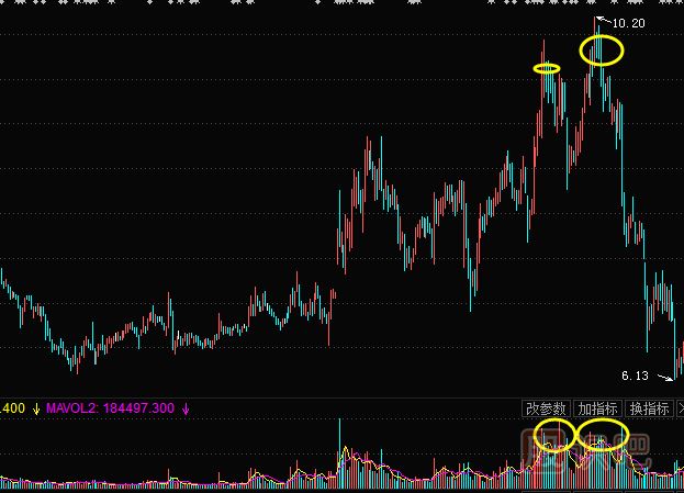 成交量指標分析—頂部縮量的賣出機會