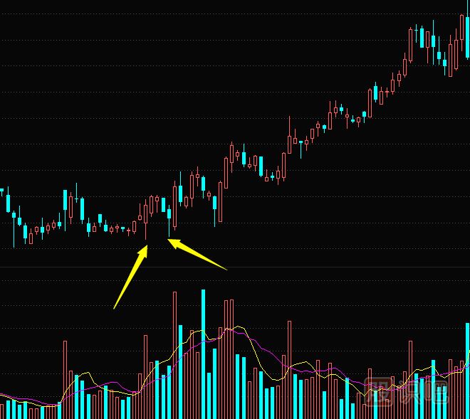 從K線圖形態(tài)看主力莊家試盤方式