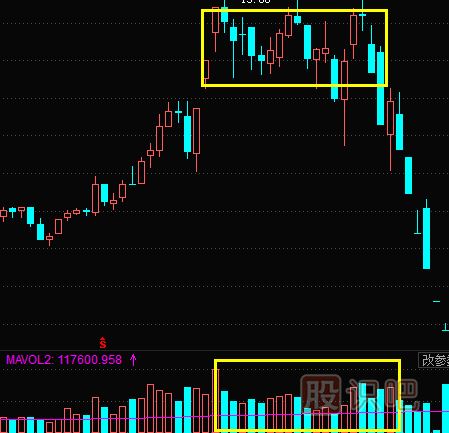 股票成交量怎么看？文字+圖教您怎么看量價關(guān)系及K線圖形態(tài)