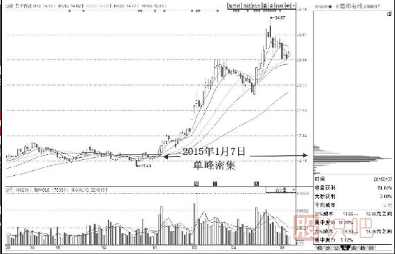 常見(jiàn)籌碼分布形態(tài)及市場(chǎng)含義