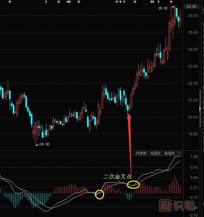 MACD指標二次金叉的買入技巧