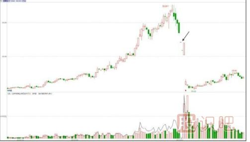 主力會選擇什么時候出貨？【利空或利好突現(xiàn)時】