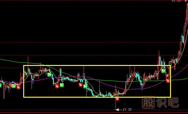 洗盤(pán)時(shí)的K線(xiàn)形態(tài)-橫盤(pán)整理洗盤(pán)