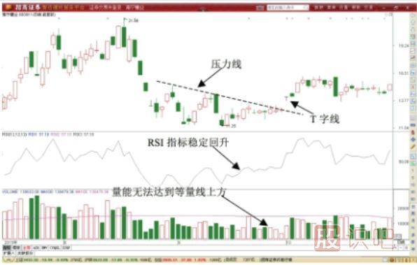T字形<a href=http://www.123cyq.com/jszb/K/ target=_blank class=infotextkey>K線圖</a>形態(tài)做T技巧-先賣后買T+0交易技巧
