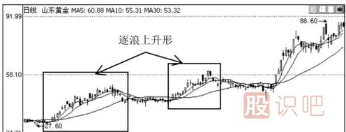 上山爬坡均線和逐浪上升均線形態(tài)（圖解）