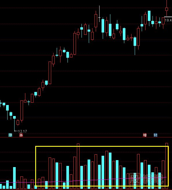 從<a href=http://www.123cyq.com/jszb/cjl/ target=_blank class=infotextkey><a href=http://www.123cyq.com/GPRM/sy/813.html target=_blank class=infotextkey><a href=http://www.123cyq.com/GPRM/sy/1373.html target=_blank class=infotextkey>成交</a>量</a></a>特征中抓即將拉升的股票-成交量<a href=http://www.123cyq.com/cgjq/xg/ target=_blank class=infotextkey>選股</a>技巧