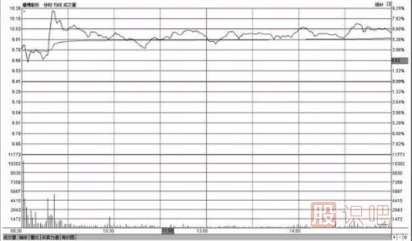 分時圖盤中走勢高位橫盤意味著什么（圖解）