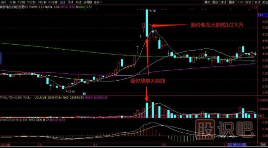 K線形態(tài)的賣(mài)點(diǎn)-高位放量大陰線