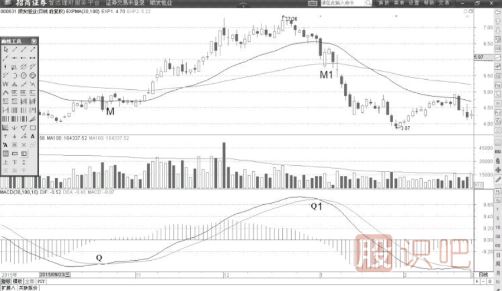 MACD指標(biāo)詳解-DIF線的單邊形態(tài)走勢