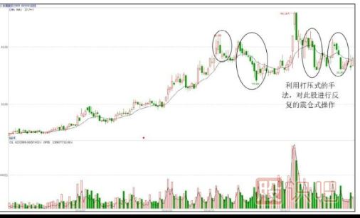 個(gè)股洗盤走勢(shì)K線圖案例（圖解）