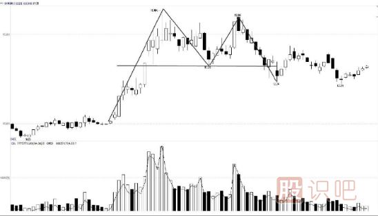 <a href=http://www.123cyq.com/jsfx/K/ target=_blank class=infotextkey>K線</a>組合頂部<a href=http://www.123cyq.com/cgjq/mc/ target=_blank class=infotextkey>賣出</a>形態(tài)-雙重頂及三重頂形態(tài)實(shí)戰(zhàn)解析