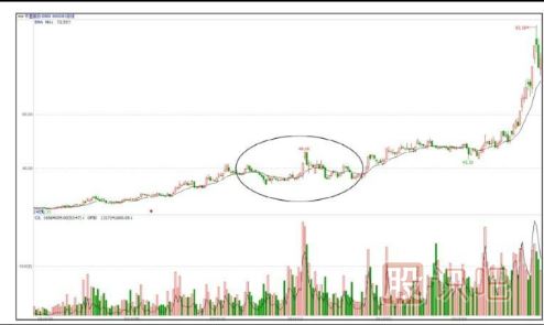 個(gè)股洗盤走勢(shì)K線圖案例（圖解）