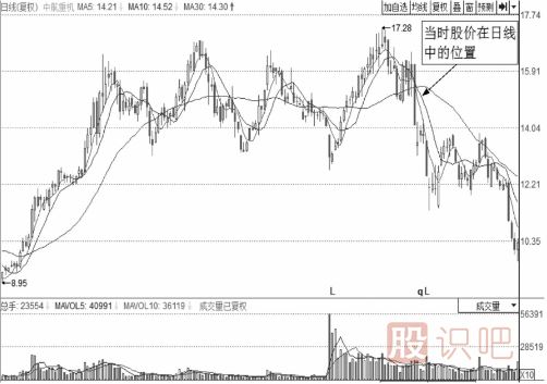 分時圖盤口分時賣出點判斷