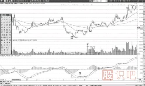 MACD的雙底形態(tài)詳解