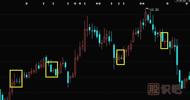 <a href=http://www.123cyq.com/jszb/K/ target=_blank class=infotextkey>K線圖</a>形態(tài)分析-不同點(diǎn)位的十字星K線不同的含義