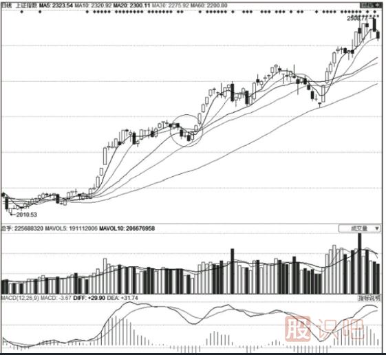 股票的最佳買賣點分析及形態(tài)介紹（圖解）