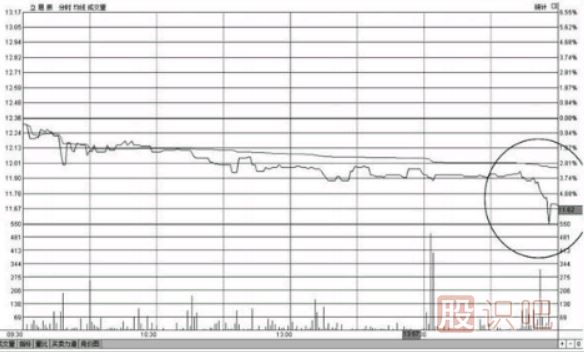 個股尾盤下跌-尾盤打壓-尾盤急跌-意味著什么？