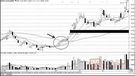 如何用移動均線看支撐尋找買入點(diǎn)