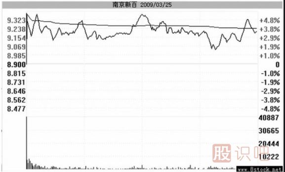高開假陰線洗盤的圖形識(shí)別