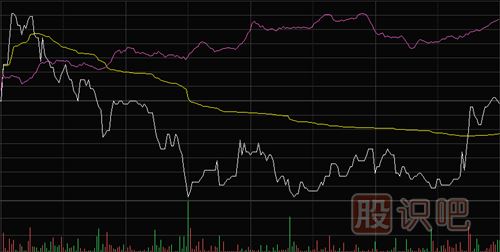怎樣看大盤和股票的分時(shí)走勢(shì)圖
