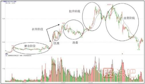 主力操盤步驟-吸、拉、洗、派-是操盤過程的主要環(huán)節(jié)