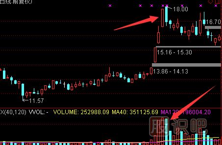 認(rèn)識天量天價的形態(tài)-天量天價出現(xiàn)后的<a href=http://www.123cyq.com/cgjq/zs/ target=_blank class=infotextkey><a href=http://www.123cyq.com/GPRM/sy/927.html target=_blank class=infotextkey>止損</a></a>策略