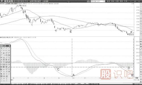 如何運(yùn)用MACD的DIF線看指數(shù)的背離點(diǎn)