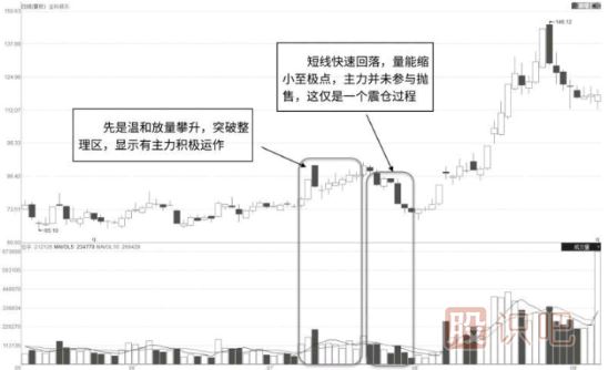如何從<a href=http://www.123cyq.com/jszb/cjl/ target=_blank class=infotextkey><a href=http://www.123cyq.com/GPRM/sy/813.html target=_blank class=infotextkey><a href=http://www.123cyq.com/GPRM/sy/1373.html target=_blank class=infotextkey>成交</a>量</a></a>的特征中分析主力的震倉<a href=http://www.123cyq.com/GPRM/sy/2038.html target=_blank class=infotextkey>洗盤</a>走勢(shì)及目的