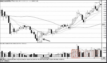 從K線組合尋找短線買入機(jī)會