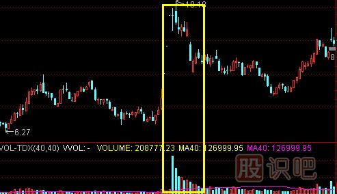 成交量看法-高位價跌量增形態(tài)的賣出技巧