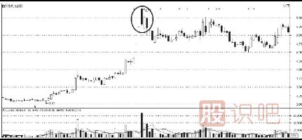 K線圖的賣出信號(hào)組合（附圖）