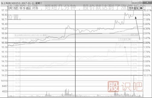什么樣的分時圖會漲停？即將漲停買入法