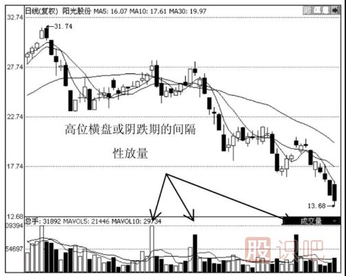 個(gè)股某種情況下間隔性放量代表著風(fēng)險(xiǎn)的來臨