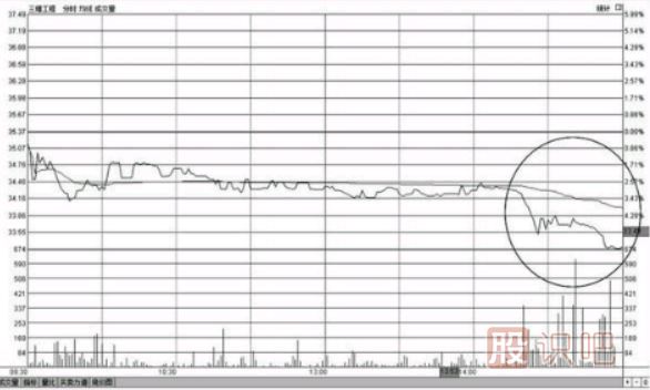 個股尾盤下跌-尾盤打壓-尾盤急跌-意味著什么？