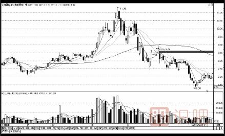 從K線形態(tài)把握賣點(diǎn)