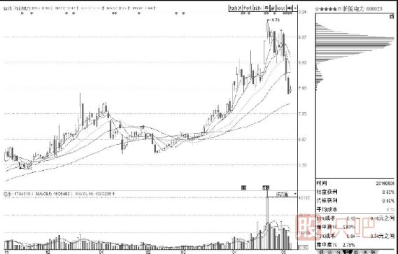 常見(jiàn)籌碼分布形態(tài)及市場(chǎng)含義
