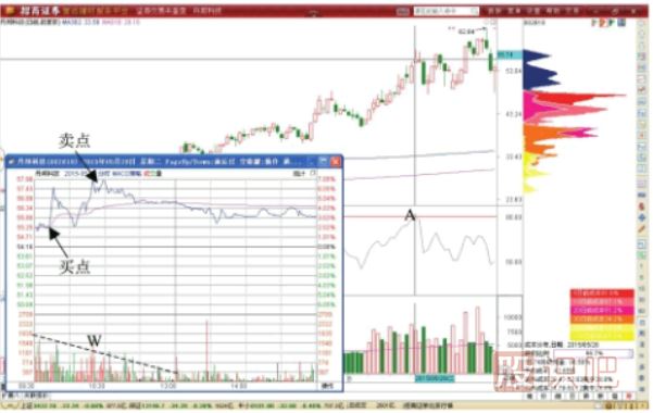 RSI指標(biāo)超買后的超短線做T機(jī)會