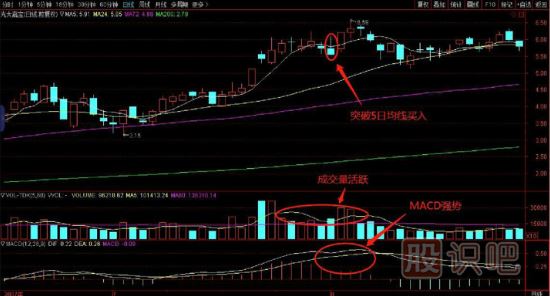 選擇強(qiáng)勢回調(diào)股買入法，買在5日均線處