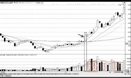 把握分時(shí)圖中的買(mǎi)點(diǎn)技巧